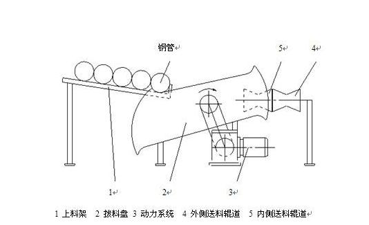 鋼管拋丸機自動上下料